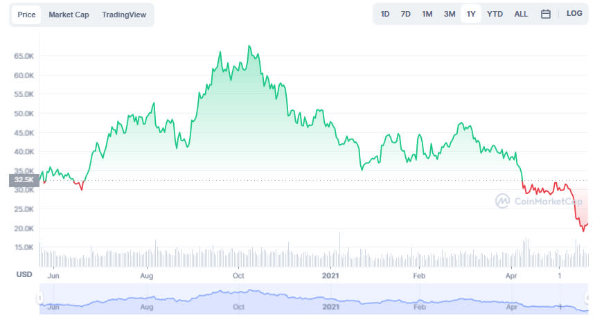 La variación del precio del Bitcoin en el último año. Fuente: coinmarketcap.com.