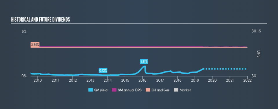 NYSE:SM Historical Dividend Yield, June 17th 2019