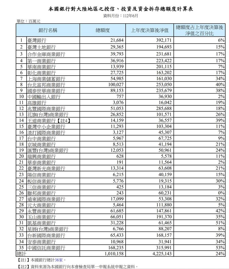 台灣銀行對中國授信、投資及資金拆存總額度計算表。（圖／翻攝自金管會）