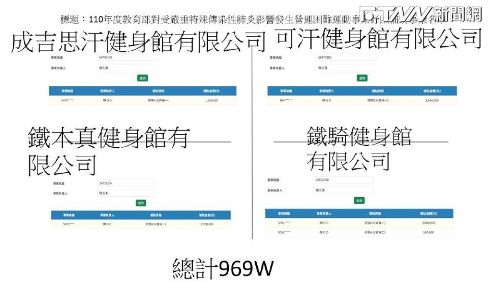 PTT網友發現館長旗下四間公司透過紓困4.0拿到共969萬補助金