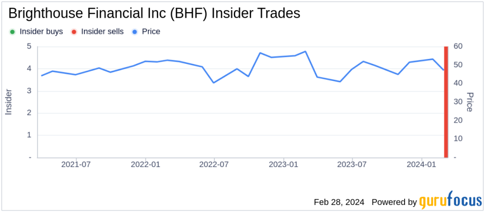 Brighthouse Financial Inc CEO Eric Steigerwalt Sells 25,000 Shares