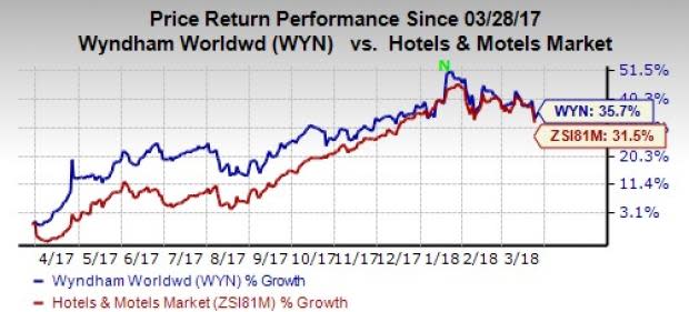 La Quinta merger agreement, Loyalty program and consistent returns to shareholders are the major positives for Wyndham (WYN).