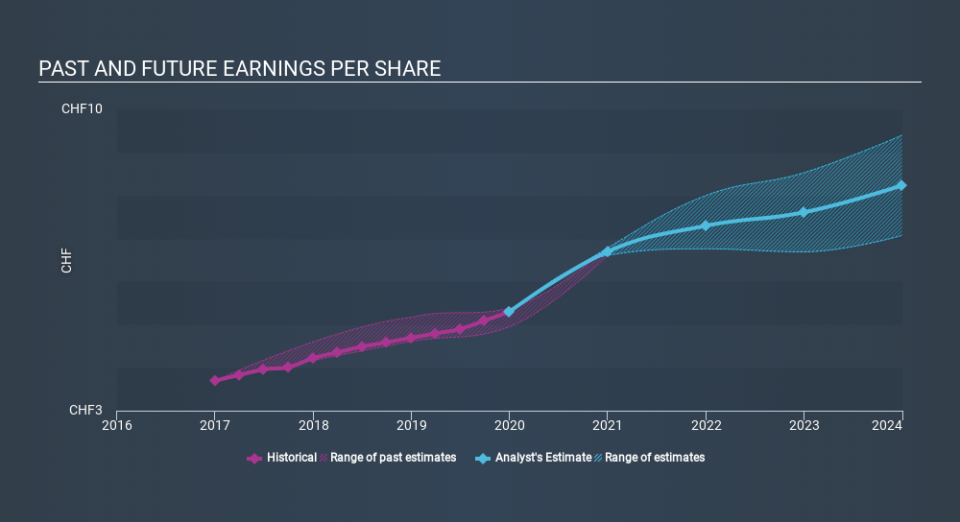 SWX:SIKA Past and Future Earnings, February 25th 2020