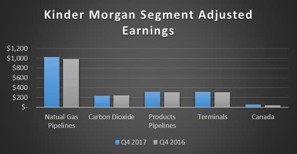 A chart showing Kinder Morgan's earnings by segment in the fourth quarter of 2017 and 2016.