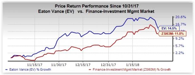 Eaton Vance's (EV) Q1 earnings are expected to reflect strong fundamentals driven by rise in revenues and higher assets under management.