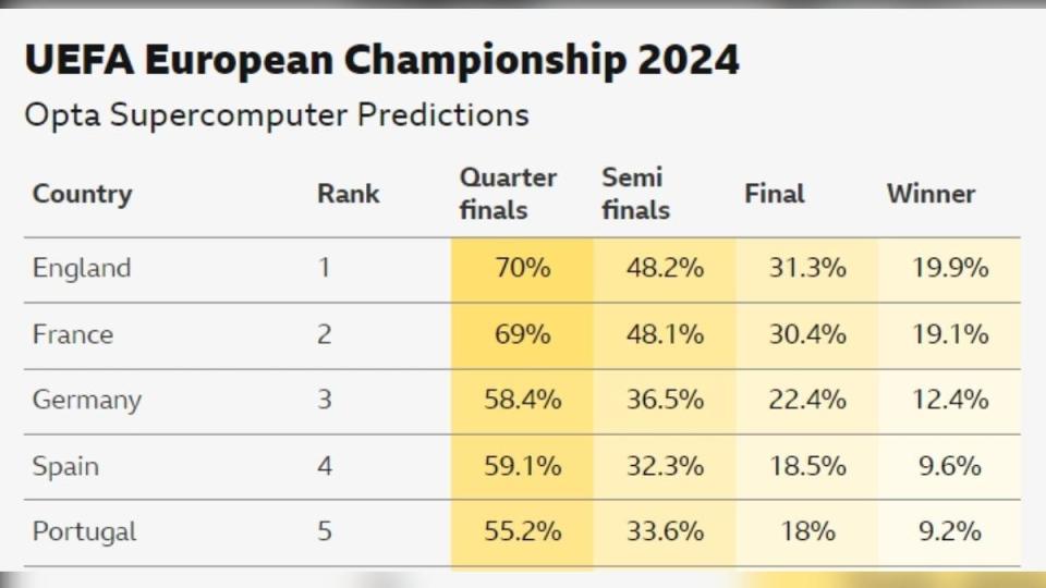 數據公司Opta公布「2024歐國盃冠軍預測民調」。（圖／翻攝自BBC）