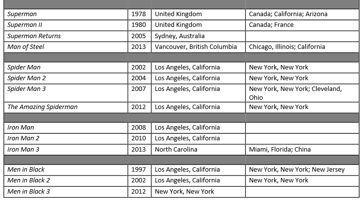 Hollywood's Super-Snub: Comic Book Movies Now Shoot Mainly Elsewhere