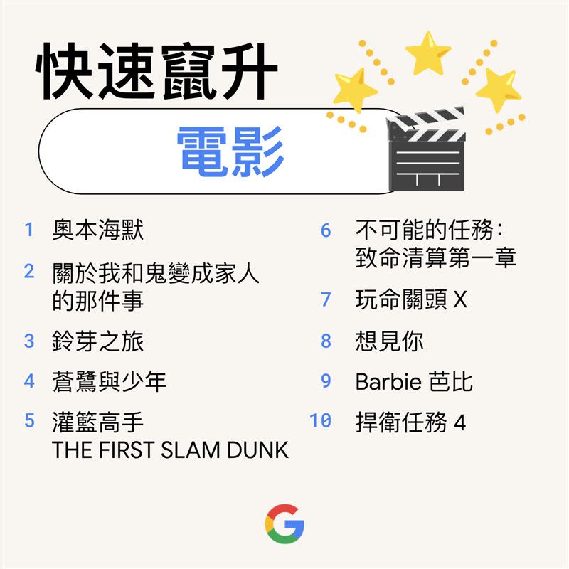 快速竄升的電影。（圖／翻攝自Google）