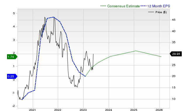 12-month consensus EPS estimate for ANF _12MonthEPSChartUrl