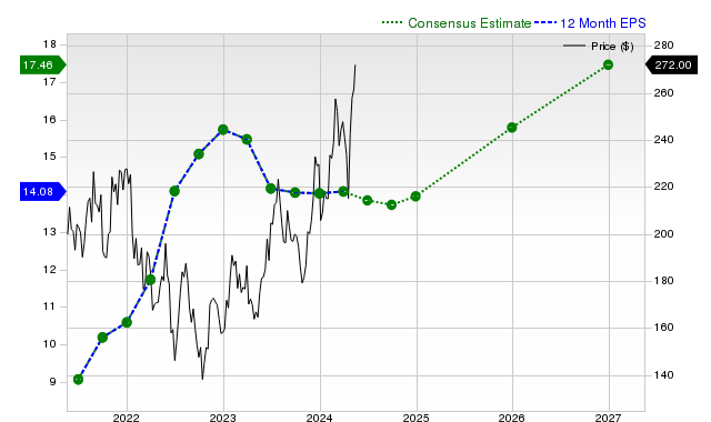 12-month consensus EPS estimate for NXPI _12MonthEPSChartUrl