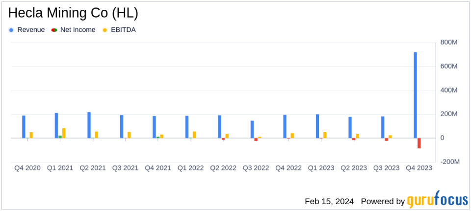 Hecla Mining Co (HL) Reports Solid 2023 Results with Second Highest Silver Production and Reserves