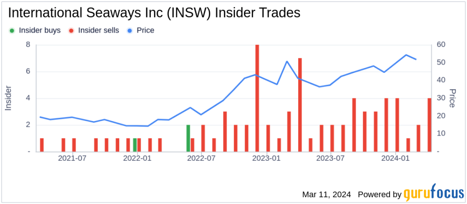 Director Alexandra Blankenship Sells 6,000 Shares of International Seaways Inc (INSW)