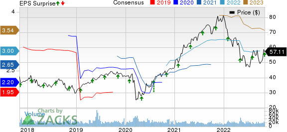 Johnson Controls International plc Price, Consensus and EPS Surprise