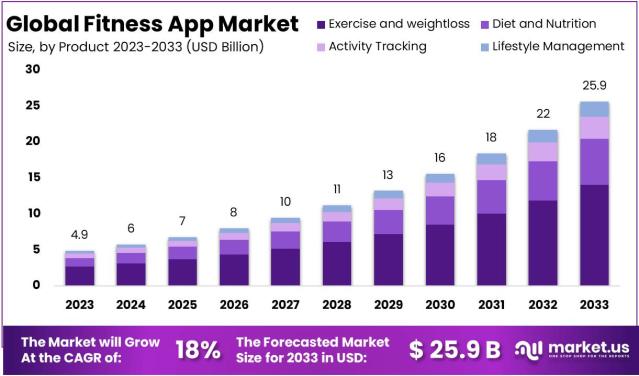 Fitness App Market Surges Towards USD 25.9 Billion by 2033
