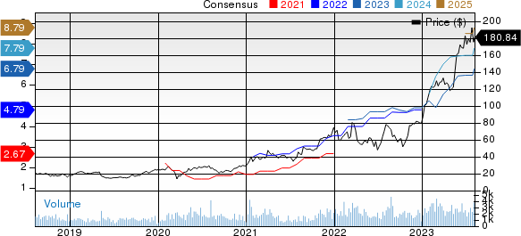 Axcelis Technologies, Inc. Price and Consensus