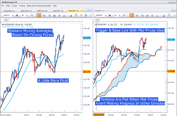 Learn_Forex_Ichimoku_Mid-Point_body_Picture_2.png, Ichimoku’s Strategic Use of Price Mid-Points for Strong Trend Entries