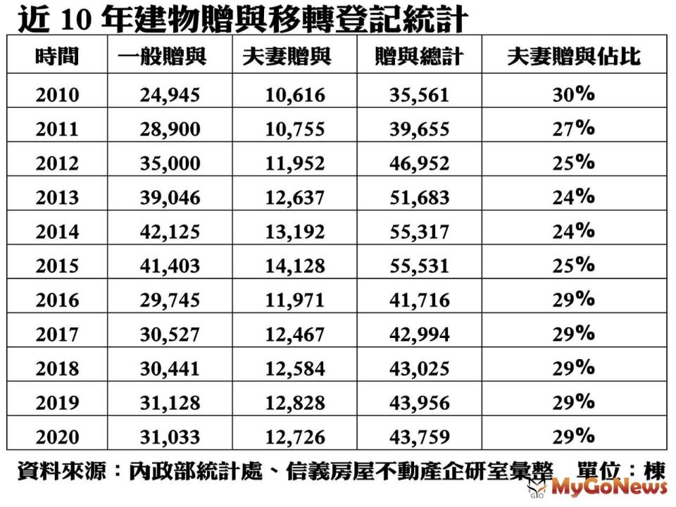 ▲近10年建物增與移轉登記統計(資料來源:內政部統計處、信義房屋不動產企研室彙整)單位:棟