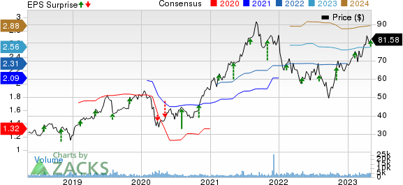 Bruker Corporation Price, Consensus and EPS Surprise