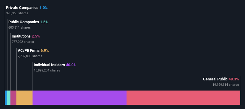 ownership-breakdown