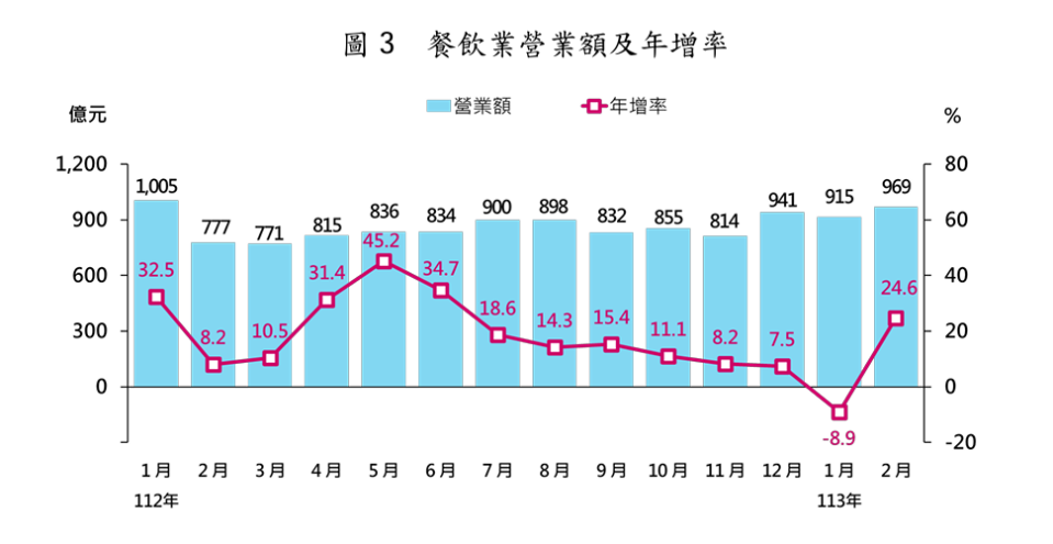 今年2月餐飲業營業額雖受惠假期集客效應帶動營收攀升至969億元，為歷年單月次高，但疑似被蘇丹紅事件掃到，沒突破去年1月1005億元的歷史新高紀錄。 截自經濟部