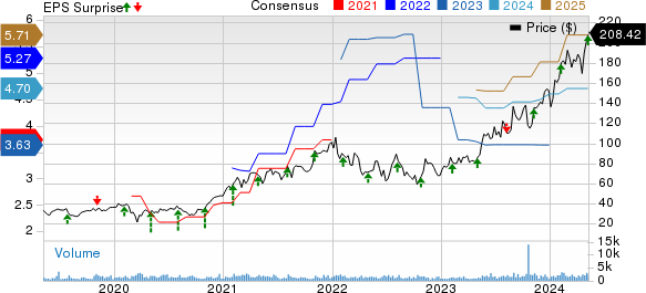 Onto Innovation Inc. Price, Consensus and EPS Surprise