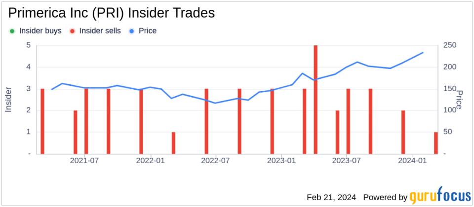 Director Joel Babbit Sells Shares of Primerica Inc