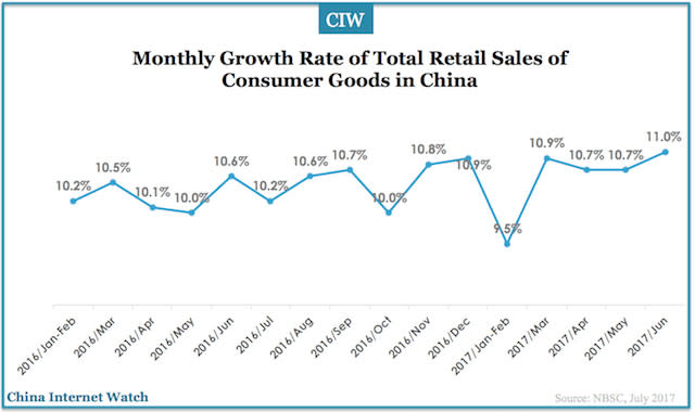 china-consumer-retail-sales-jun-2017