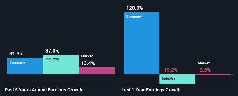 past-earnings-growth