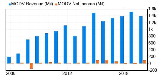 ModivCare Stock Appears To Be Significantly Overvalued