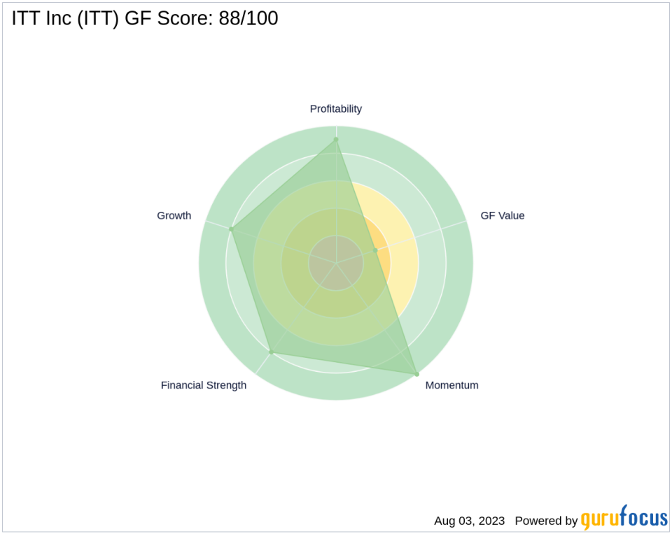 ITT Inc: A Strong Contender in the Industrial Products Sector with Good Outperformance Potential