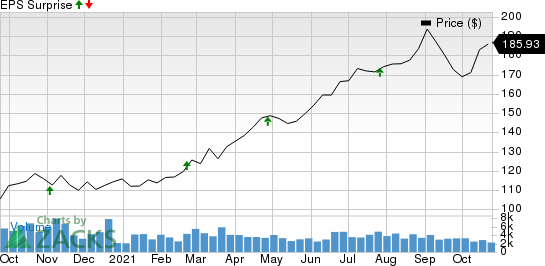 Extra Space Storage Inc Price and EPS Surprise