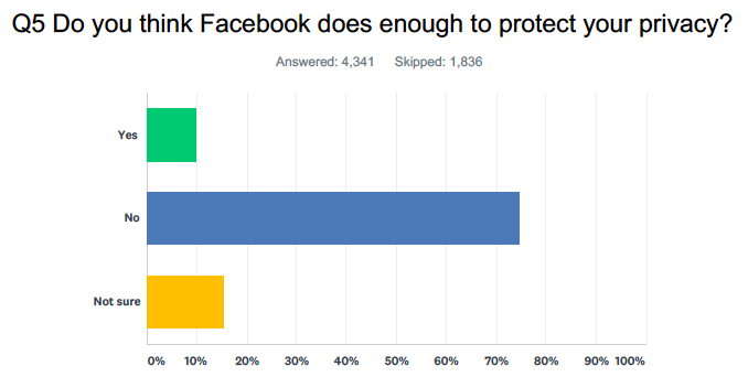 Source: Yahoo Finance survey conducted via SurveyMonkey