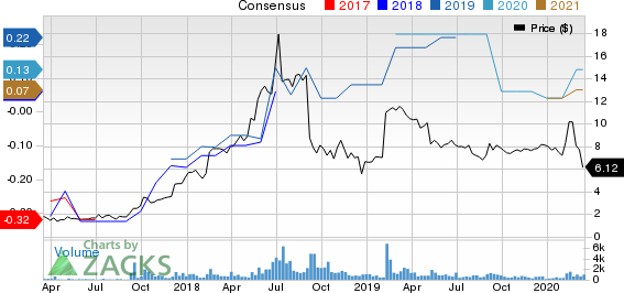 eGain Corporation Price and Consensus