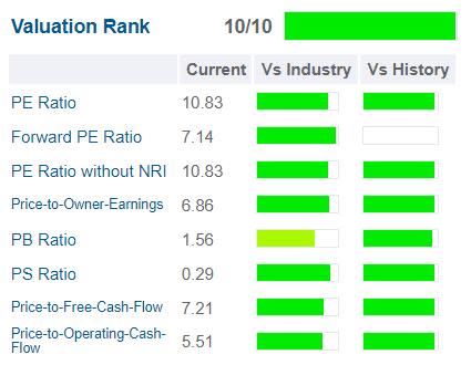 GuruFocus Walgreens Boots valuation