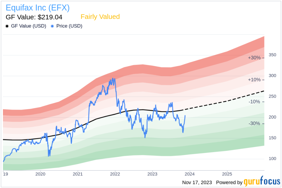 Insider Sell Alert: EVP Bryson Koehler Unloads Shares of Equifax Inc (EFX)