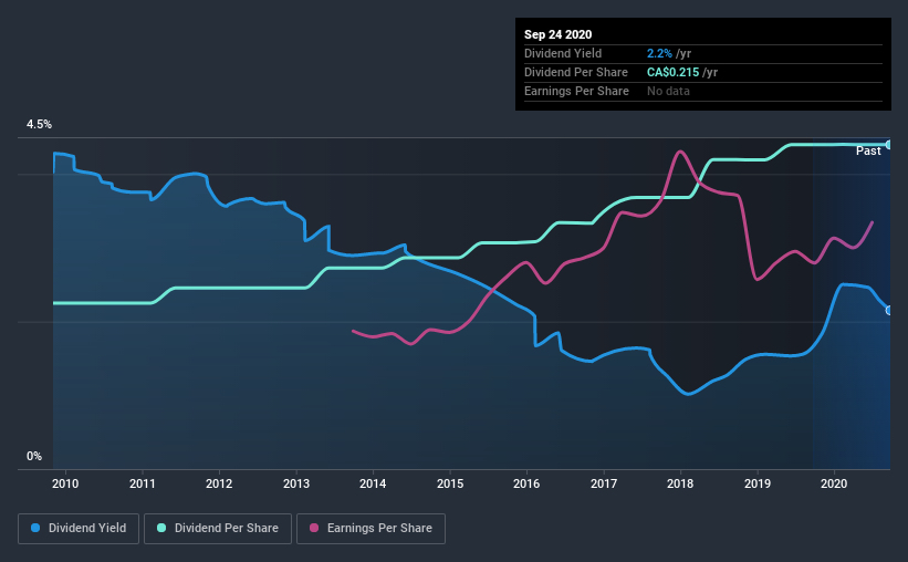 historic-dividend