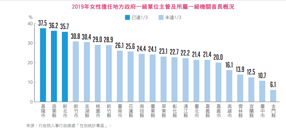 2019年女性擔任地方政府一級單位主管及所屬一級機關首長概況。   圖：行政院人事行政總處提供