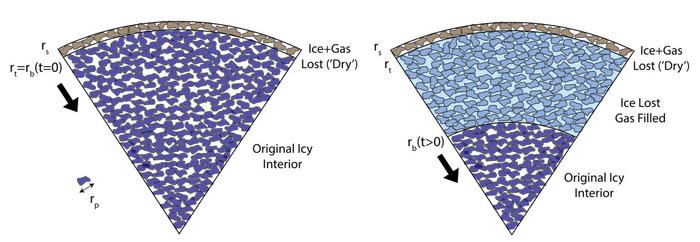 A diagram of arrokoth showing sublimation moving downward and filling upper layers with gas.