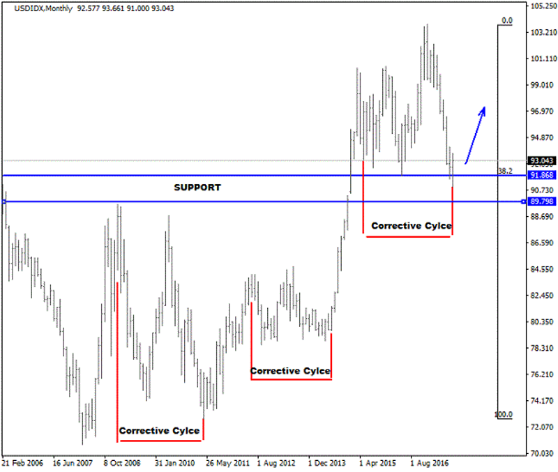 USD/IDX Monthly Chart