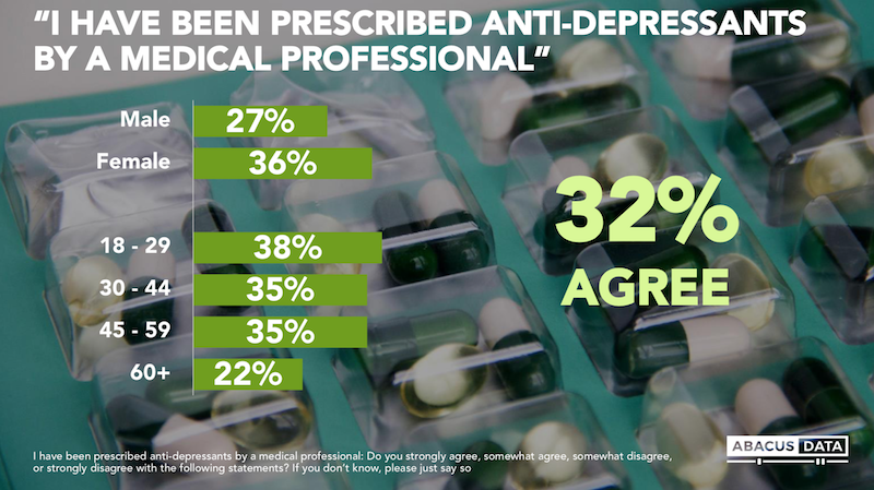 This graphic provided by Abacus Data shows how the prevalence of anti-depressant prescriptions appears to be higher among younger age groups in Canada. (Abacus Data)