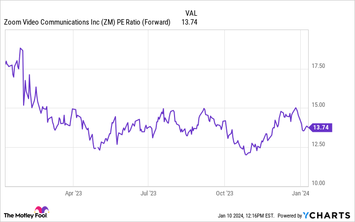 ZM PE Ratio (Forward) Chart