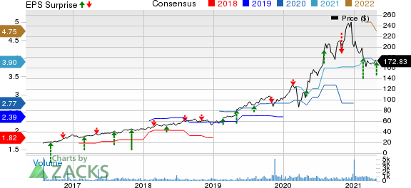 Kinsale Capital Group, Inc. Price, Consensus and EPS Surprise