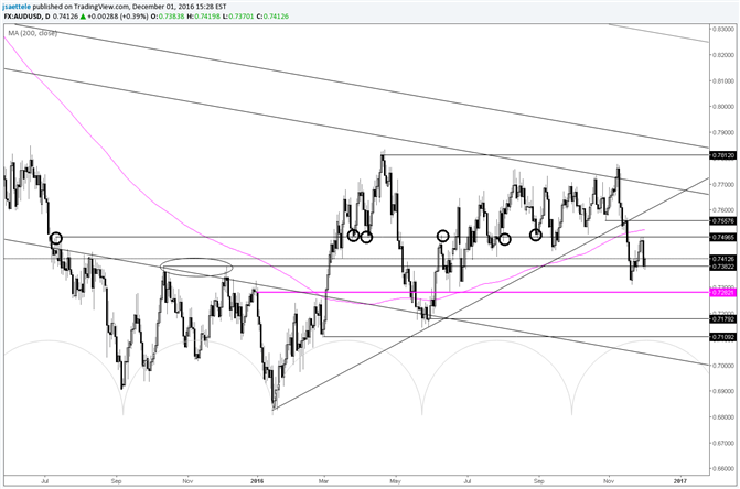 AUD/USD .7500 Serves as a Solid Dividing Line