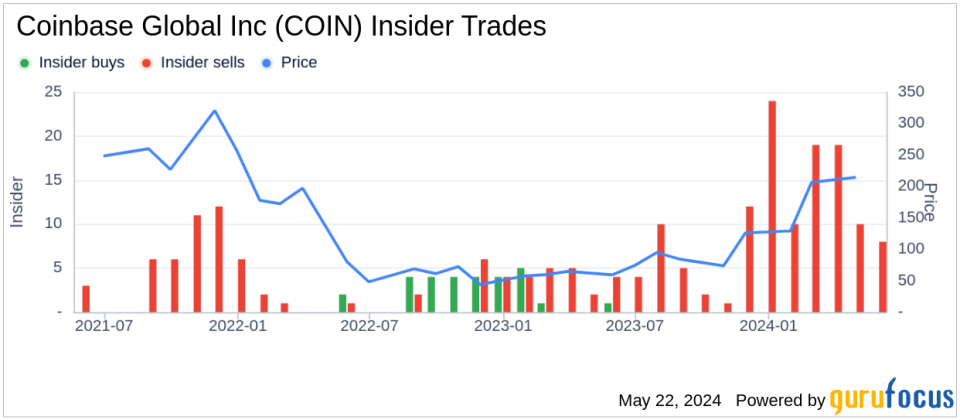 Insider Sale: Chief People Officer of Coinbase Global Inc (COIN) Sells Shares