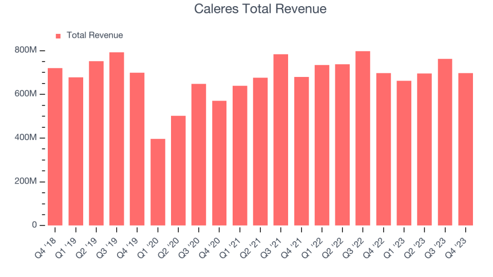 Caleres total revenues