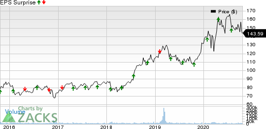 Eli Lilly and Company Price and EPS Surprise