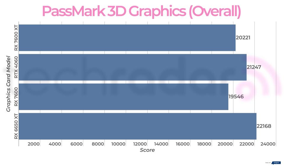 Benchmark results for the AMD Radeon RX 7600 XT