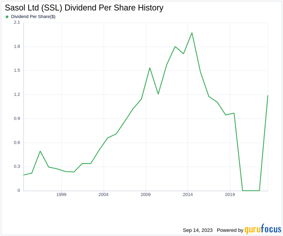 Analyzing Sasol Ltd's Dividend Performance: A Deep Dive into Sustainability and Growth