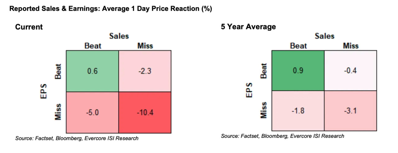 A chart from Evercore ISI shows that stocks have seen more aggressive swings to the downside when missing on earnings and revenue this quarter.