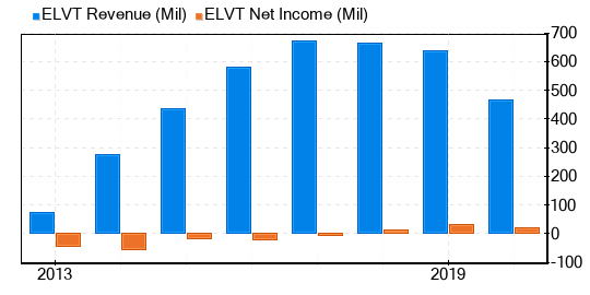 Elevate Credit Stock Is Believed To Be Fairly Valued